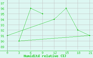 Courbe de l'humidit relative pour Malojaroslavec