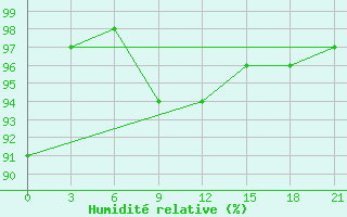 Courbe de l'humidit relative pour Kizljar