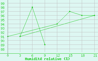 Courbe de l'humidit relative pour Taibei