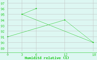 Courbe de l'humidit relative pour Opochka