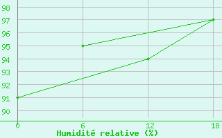 Courbe de l'humidit relative pour Sioralik