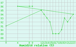 Courbe de l'humidit relative pour Manlleu (Esp)