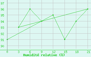 Courbe de l'humidit relative pour Gagarin
