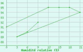 Courbe de l'humidit relative pour Varandey