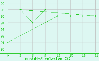 Courbe de l'humidit relative pour Mourgash