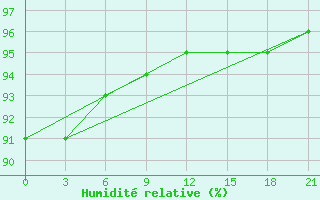 Courbe de l'humidit relative pour Kojnas