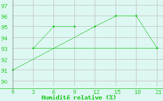 Courbe de l'humidit relative pour Tihoreck