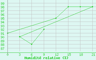 Courbe de l'humidit relative pour Belyj