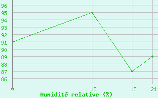 Courbe de l'humidit relative pour Sabana De La Mar