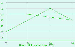 Courbe de l'humidit relative pour Buldyri Engozero Lake