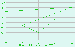 Courbe de l'humidit relative pour Galela / Gamarmalamu