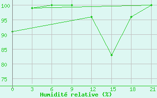 Courbe de l'humidit relative pour Monte Real