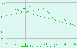 Courbe de l'humidit relative pour Kursk