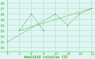 Courbe de l'humidit relative pour Borovici