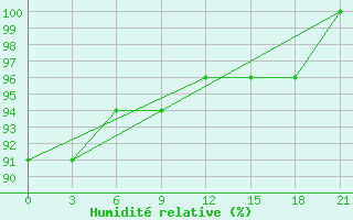 Courbe de l'humidit relative pour Sumy