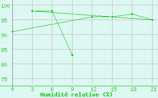 Courbe de l'humidit relative pour Kojnas