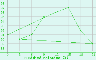 Courbe de l'humidit relative pour Cape Bolvanskij