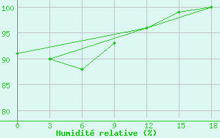 Courbe de l'humidit relative pour Poronajsk