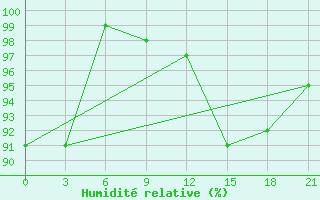 Courbe de l'humidit relative pour Ersov