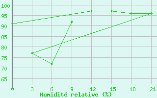 Courbe de l'humidit relative pour Vanzil'- Kynak