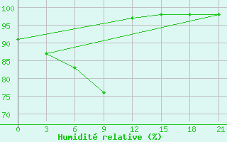 Courbe de l'humidit relative pour Bobruysr