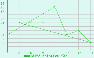 Courbe de l'humidit relative pour Kingisepp