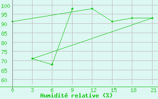 Courbe de l'humidit relative pour Shillong