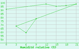 Courbe de l'humidit relative pour Satun