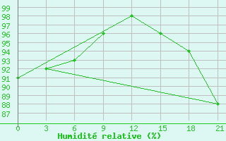 Courbe de l'humidit relative pour Oparino