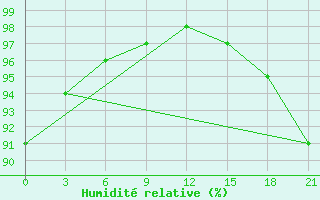 Courbe de l'humidit relative pour Twenthe (PB)