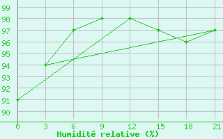 Courbe de l'humidit relative pour Kovda