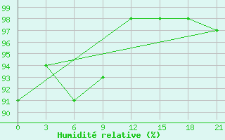 Courbe de l'humidit relative pour Gajny