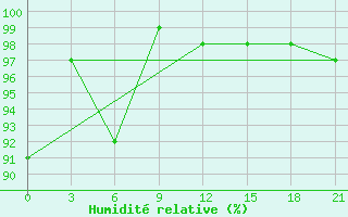 Courbe de l'humidit relative pour Polock