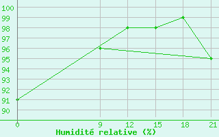 Courbe de l'humidit relative pour Cnel. Oviedo