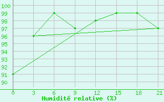 Courbe de l'humidit relative pour Kovda