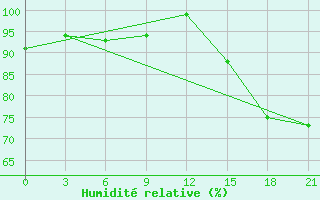 Courbe de l'humidit relative pour Kisinev