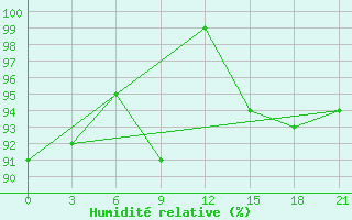 Courbe de l'humidit relative pour Ozinki