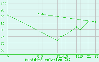 Courbe de l'humidit relative pour Medina de Pomar