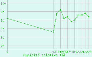 Courbe de l'humidit relative pour Grandfresnoy (60)