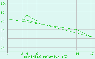 Courbe de l'humidit relative pour le bateau BATFR68