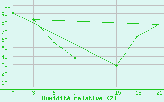 Courbe de l'humidit relative pour Janibek