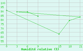 Courbe de l'humidit relative pour Kybartai