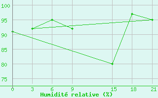 Courbe de l'humidit relative pour Lepel