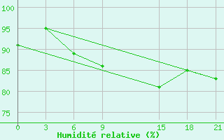 Courbe de l'humidit relative pour De Bilt (PB)