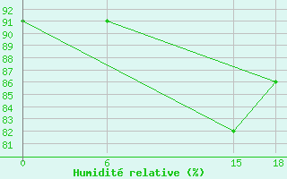 Courbe de l'humidit relative pour Kautokeino