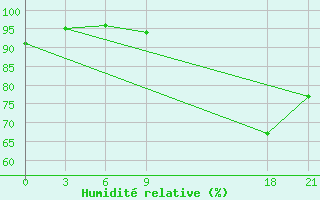 Courbe de l'humidit relative pour Montijo