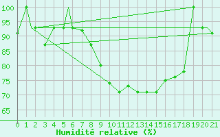 Courbe de l'humidit relative pour Sivas