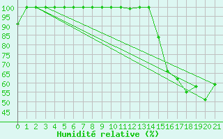 Courbe de l'humidit relative pour La Araucania