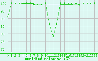 Courbe de l'humidit relative pour La Dle (Sw)