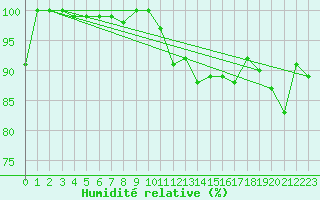 Courbe de l'humidit relative pour La Dle (Sw)